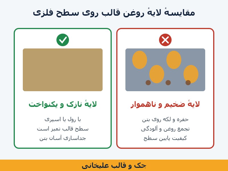 مقایسهٔ لایهٔ نازک و ضخیم روغن قالب روی سطح قالب فلزی بتن